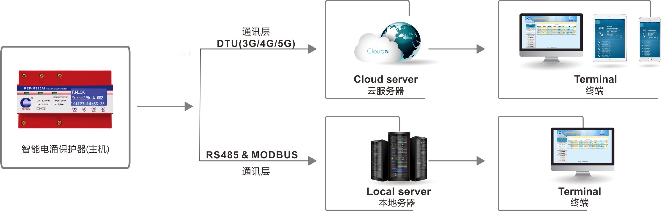 智能(néng)雷電(diàn)監測系統之智能(néng)SPD系列 智能(néng)雷電(diàn)監測系統之智能(néng)SPD系列