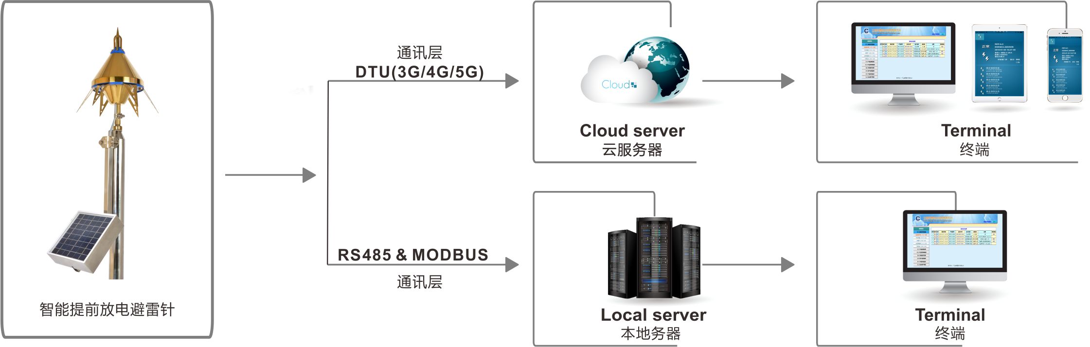 智能(néng)雷電(diàn)監測系統之智能(néng)ESE系列