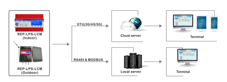 智能(néng)雷電(diàn)監測系統之智能(néng)LCM系列 智能(néng)雷電(diàn)監測系統之智能(néng)LCM系列